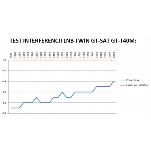 Konwerter LTE Twin GT-SAT 0,1 dB (GT-T40M) ultra jakość